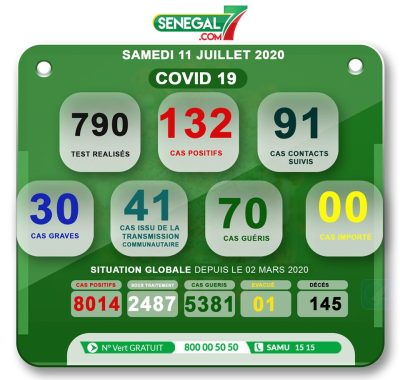 Covid-19: Le Sénégal enregistre 132 nouveaux cas positifs et zéro décès