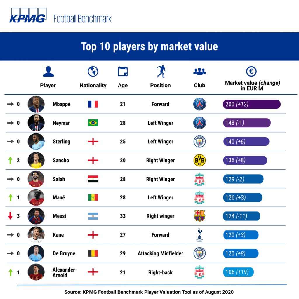 Sadio Mané gagne des places dans le top 10 des joueurs les plus chers du marché…