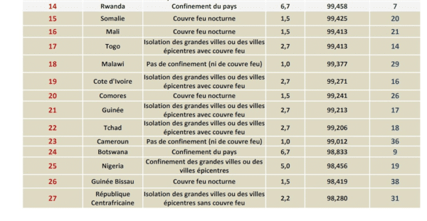 Gestion de la Covid - 19 : un nouveau rapport place le Sénégal à la 32ème place en Afrique