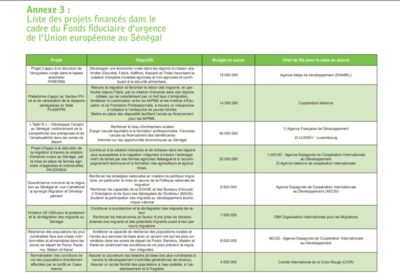 Fonds injectés dans des projets migratoires au Sénégal: ce rapport qui "incrimine" l'Etat et conforte Boubacar Seye