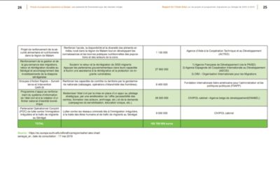 Fonds injectés dans des projets migratoires au Sénégal: ce rapport qui "incrimine" l'Etat et conforte Boubacar Seye