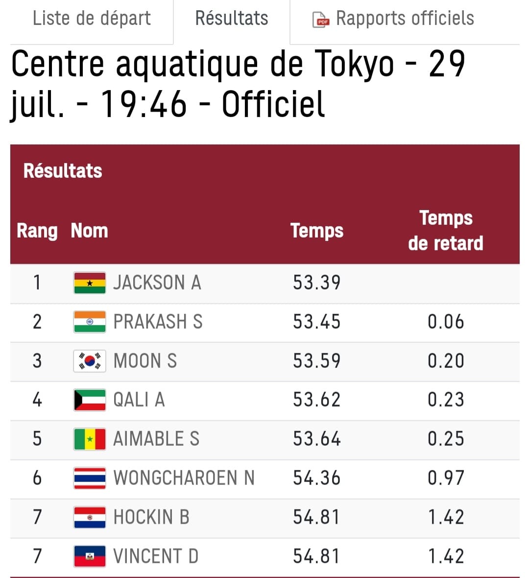 JO Tokyo 2020 – Natation: Steven Aimable termine à la 5e place de la série et est éliminé