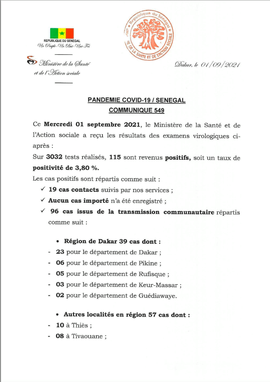 Covid-19 : 115 nouveaux cas et 09 décès ce mercredi