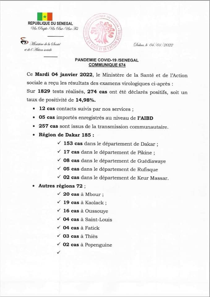 Covid-19 : 1 décès, 274 nouveaux cas et 1311 sous traitement, ce mardi !