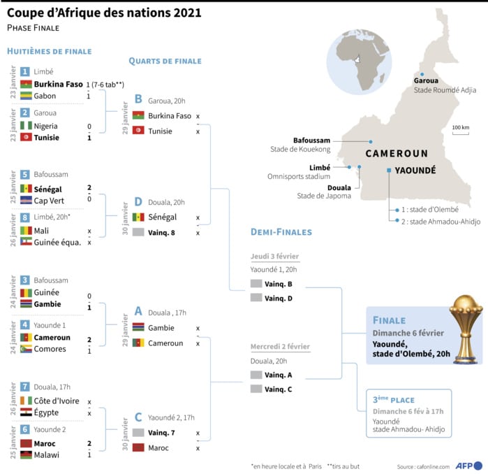 Can2021 au Cameroun : Voici le tableau de la phase finale de la Coupe d'Afrique des nations