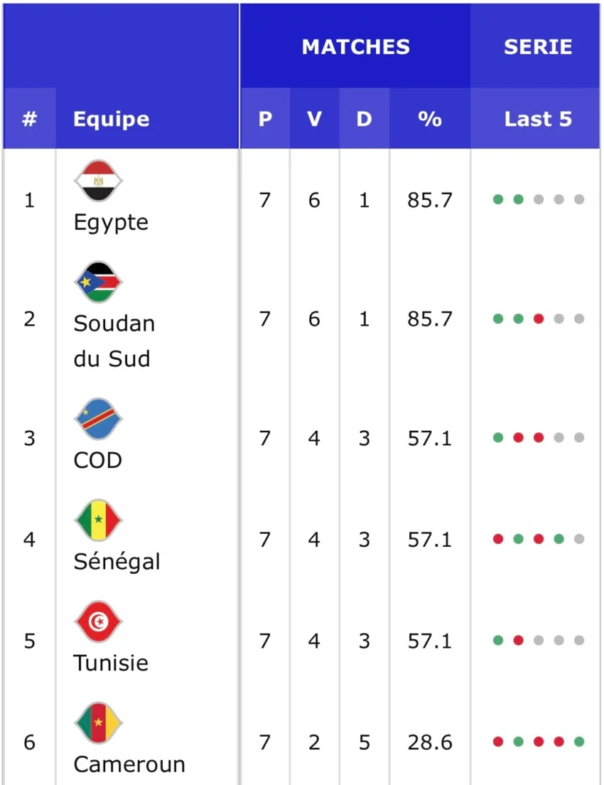 Éliminatoires Coupe du monde – Avec cette 1ère victoire, le Sénégal grimpe à la 4e place du groupe F !