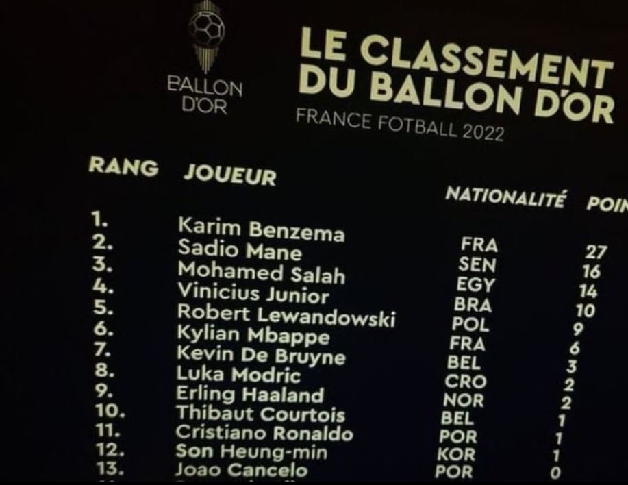 (Photo) Le classement du Ballon d’Or aurait fuité, Sadio Mané devant Mbappé et Lewandowski