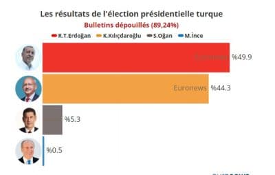 Élections en Turquie : Erdogan passe sous la barre des 50%, un second tour se profile