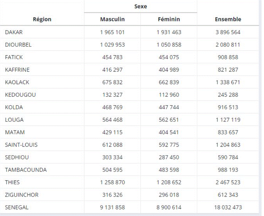 Population du Sénégal en 2023 : 18.032.473 habitants, les femmes représentent moins de 50 %, (ANSD)