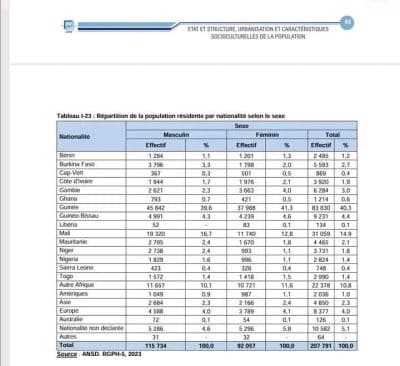 ANSD : Découvrez la répartition de la population résidente par nationalité