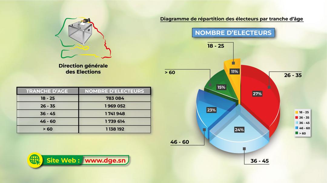 Législatives:la DGE innove & publie le diagramme des électeurs par tranche d'âge (Photo)