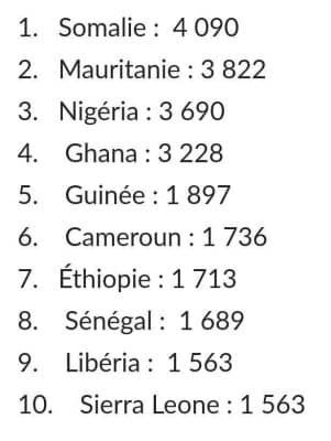Migration : Le top 10 des pays africains sur la liste des expulsables des USA