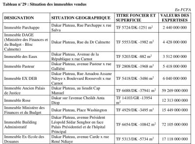 Publication du rapport de la Cour des comptes : Pape Malick Ndour dénonce une "manipulation"