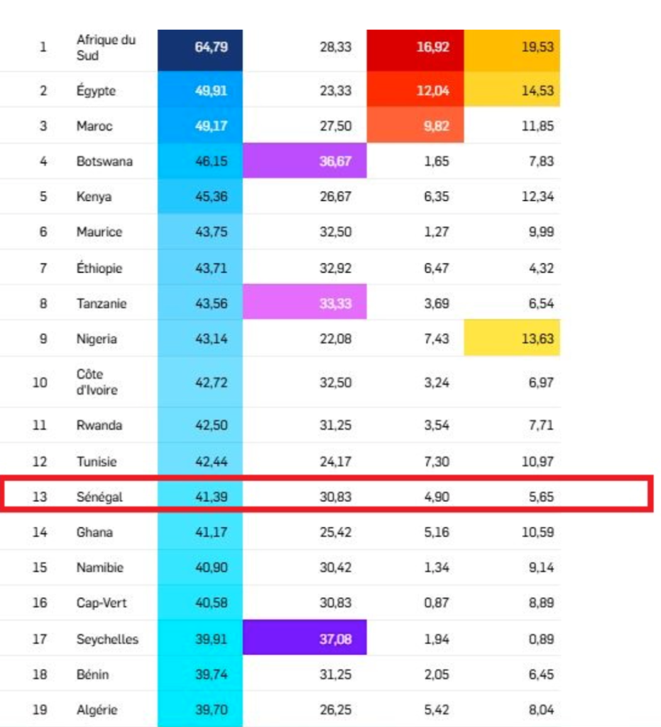 Classement des pays les plus performants d'Afrique : La position surprenante du Sénégal