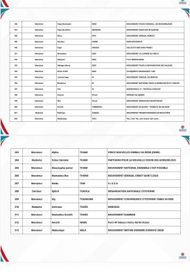 Diomaye Président : 213 organisations ont officiellement rejoint la coalition dirigée par Aminata Touré