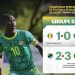 Championnat Africain de Football Scolaire de la CAF : Le Sénégal valide son ticket pour les demi-finales