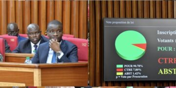 Dernière minute : L’Assemblée nationale adopte la loi modifiant le Code électoral