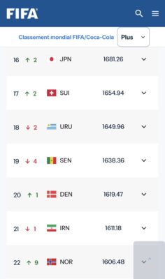 Classement FIFA : Le Sénégal occupe désormais la 19e place