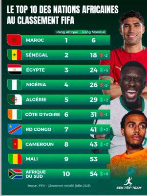Classement FIFA : Le Sénégal occupe désormais la 18e place