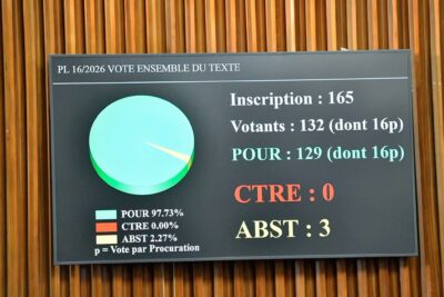 Assemblée nationale : Les projets de loi portant Code du Travail et Code de la Sécurité sociale adoptés