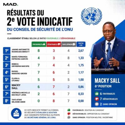 Deuxième vote indicatif de l’ONU : Macky Sall toujours bloqué à 6 voix favorables !