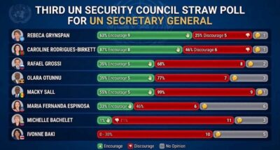 Straw Poll de l’ONU : Macky Sall récolte 5 « Encourage » contre 9 « Discourage »