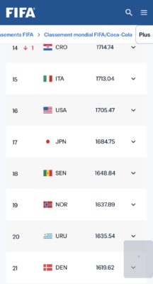 Classement FIFA : Le Sénégal occupe la 18e place !